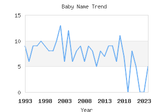 Baby Name Popularity