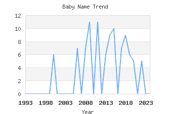 Baby Name Popularity