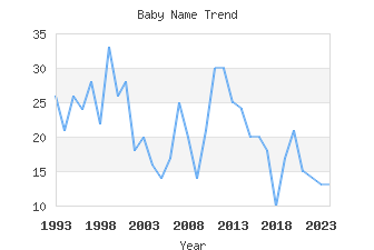 Baby Name Popularity