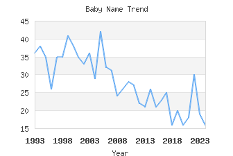 Baby Name Popularity