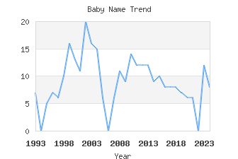 Baby Name Popularity