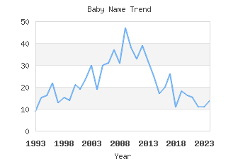 Baby Name Popularity