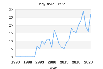 Baby Name Popularity