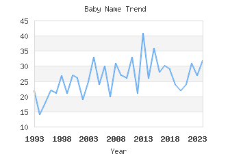 Baby Name Popularity