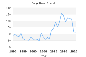 Baby Name Popularity