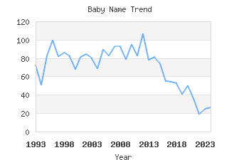 Baby Name Popularity