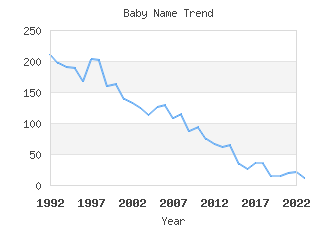 Baby Name Popularity