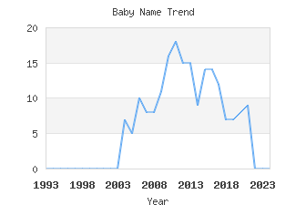 Baby Name Popularity