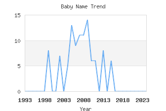 Baby Name Popularity