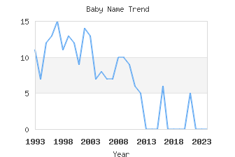 Baby Name Popularity