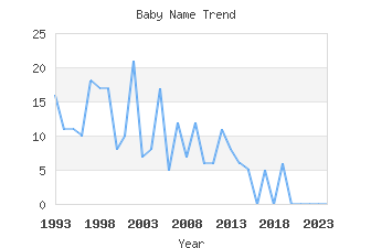 Baby Name Popularity