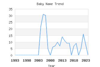 Baby Name Popularity