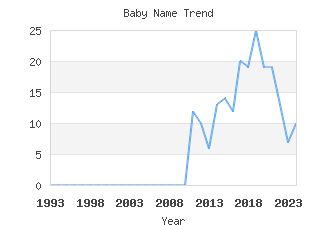 Baby Name Popularity