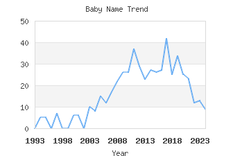 Baby Name Popularity