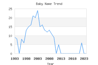 Baby Name Popularity