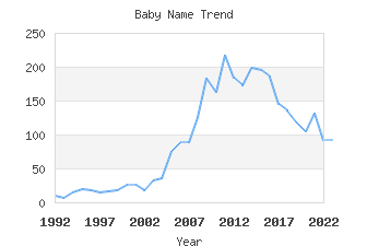 Baby Name Popularity