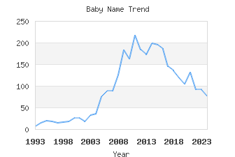 Baby Name Popularity