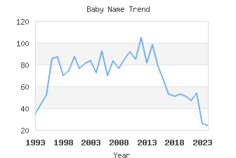 Baby Name Popularity