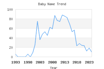 Baby Name Popularity