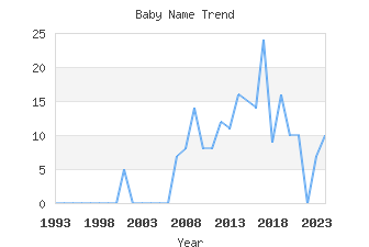 Baby Name Popularity