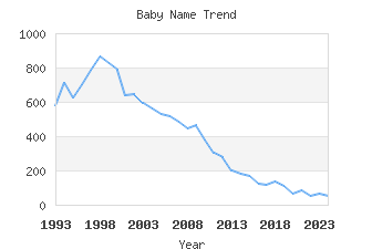 Baby Name Popularity