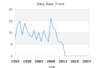 Baby Name Popularity