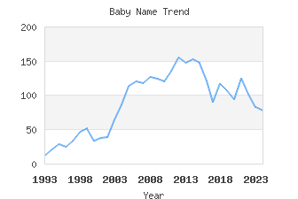 Baby Name Popularity