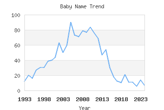 Baby Name Popularity