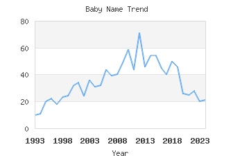 Baby Name Popularity