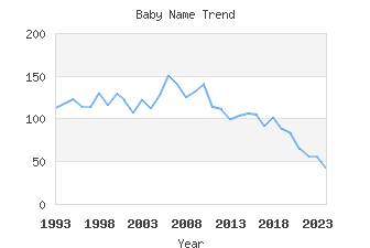 Baby Name Popularity