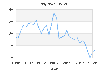 Baby Name Popularity