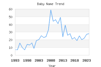 Baby Name Popularity