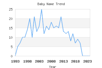 Baby Name Popularity