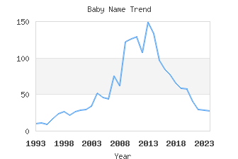 Baby Name Popularity