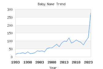 Baby Name Popularity