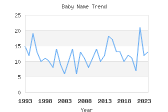 Baby Name Popularity