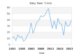 Baby Name Popularity