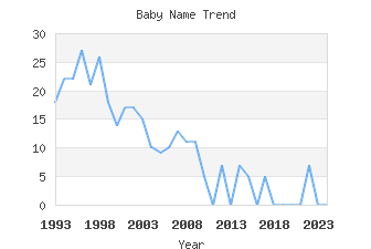 Baby Name Popularity