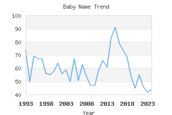 Baby Name Popularity