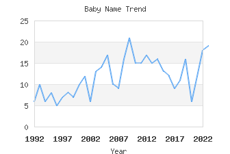 Baby Name Popularity