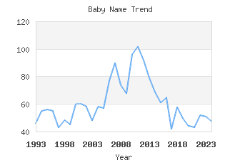 Baby Name Popularity