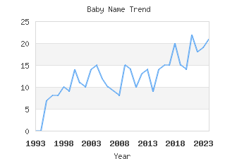 Baby Name Popularity