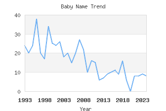 Baby Name Popularity