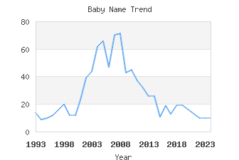 Baby Name Popularity