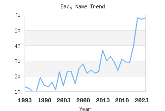 Baby Name Popularity