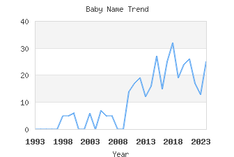 Baby Name Popularity