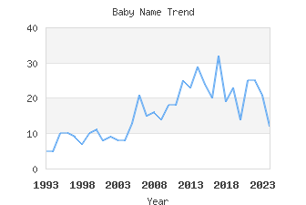 Baby Name Popularity