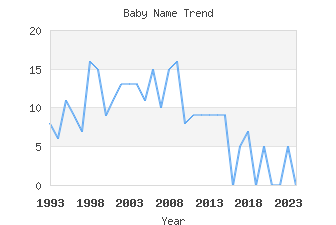 Baby Name Popularity