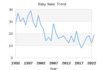 Baby Name Popularity