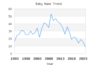 Baby Name Popularity